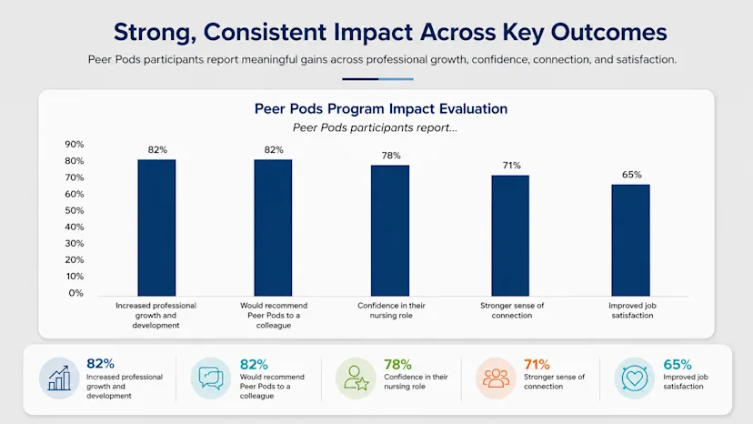 Chart titled “Strong, Consistent Impact Across Key Outcomes,” showing Peer Pods program evaluation results. Participants report gains in professional growth and development, willingness to recommend Peer Pods, confidence in their nursing role, stronger connection, and improved job satisfaction.