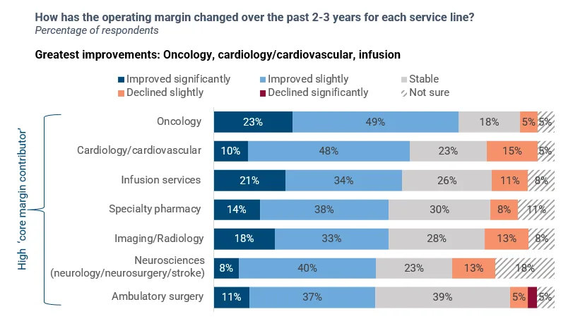 Graph showing how the operating margin changed over the past 2-3 years for each service line. Greatest improvements: Oncology, cardiology/cardiovascular, infusion