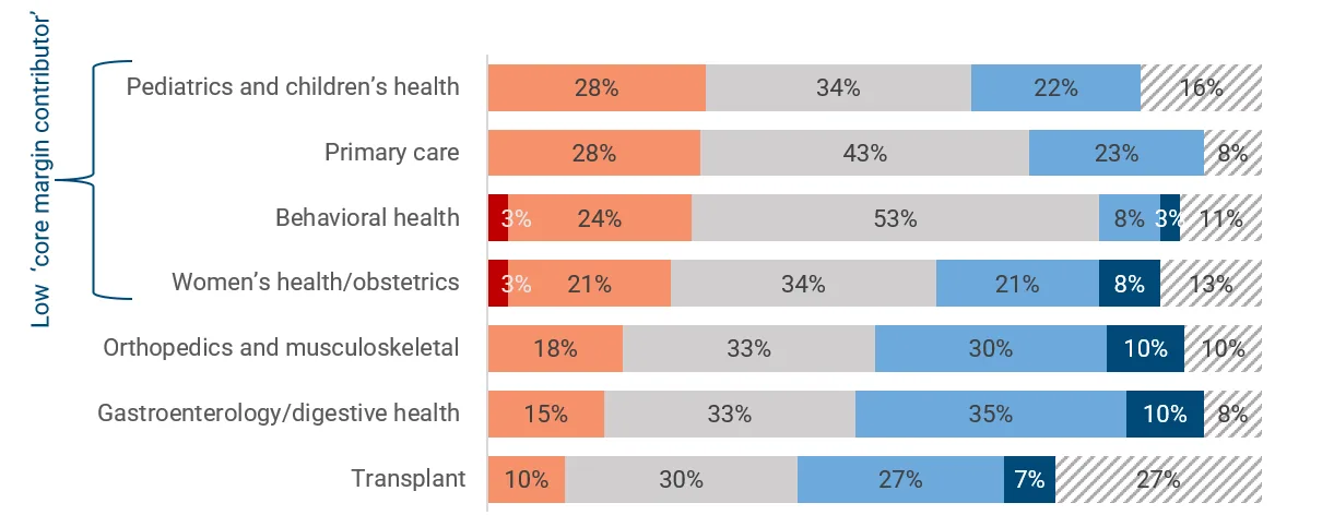 This graph shows how the operating margin changed over the past 2-3 years for each service line. Greatest declines: Pediatrics and children’s health, and primary care, behavioral health. These mission-anchored lines are, at best, drifting towards stability.
