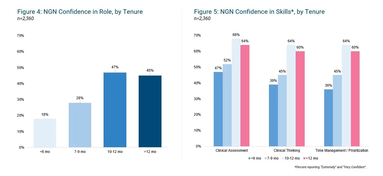 Two charts show new graduate nurse confidence rises with tenure. Overall role confidence grows from 18% at under 6 months to 47% at 10–12 months, while skill confidence exceeds 50% after 12 months, especially in time management.