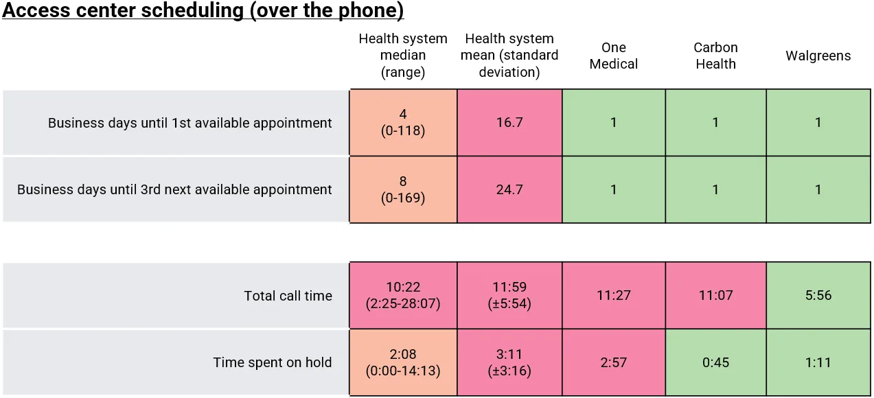 Table comparing phone scheduling metrics for health systems, One Medical, Carbon Health, and Walgreens. Health systems show longer wait times with a median of 4 days to the first appointment, 8 to the third, and a mean call time of nearly 12 minutes. Disruptors like One Medical, Carbon Health, and Walgreens consistently offer first and third appointments in 1-day, shorter call durations, and reduced hold times, with Walgreens having the shortest total call time at 5:56.