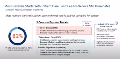 Slide titled Most Revenue Starts With Patient Care—and Fee-for-Service Still Dominates. A chart shows that 82% of total leading health system revenue comes from patient care reimbursement. Three common payment models are outlined: Fee-for-Service (FFS) (90% of payments, rewards volume per service), Value-Based Care (VBC) (based on patient outcomes, quality, and efficiency), and Bundled Payments/Capitation (single lump sum for coordinated care, rewards cost control and fewer complications). A sidebar highlights how industry partners should align with each model: FFS (focus on volume growth), VBC (show quality and outcomes), and Capitation (emphasize cost reduction and complication prevention).