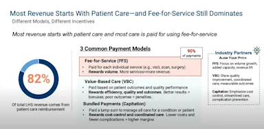 Slide titled Most Revenue Starts With Patient Care—and Fee-for-Service Still Dominates. A chart shows that 82% of total leading health system revenue comes from patient care reimbursement. Three common payment models are outlined: Fee-for-Service (FFS) (90% of payments, rewards volume per service), Value-Based Care (VBC) (based on patient outcomes, quality, and efficiency), and Bundled Payments/Capitation (single lump sum for coordinated care, rewards cost control and fewer complications). A sidebar highlights how industry partners should align with each model: FFS (focus on volume growth), VBC (show quality and outcomes), and Capitation (emphasize cost reduction and complication prevention).