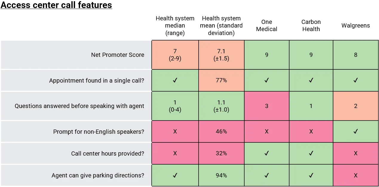 Table comparing access center call features between health systems, One Medical, Carbon Health, and Walgreens. Metrics include Net Promoter Score, appointment success in a single call, pre-agent question answers, language prompts, call center hours, and parking directions. Disruptors outperform health systems in most categories, especially One Medical and Carbon Health. Health systems show lower performance in language support and call hour transparency.