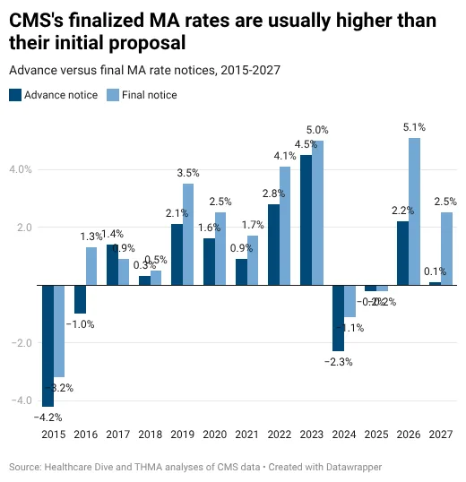 A bar chart showing past advance and final Medicare Advantage rate notices going back to 2015.