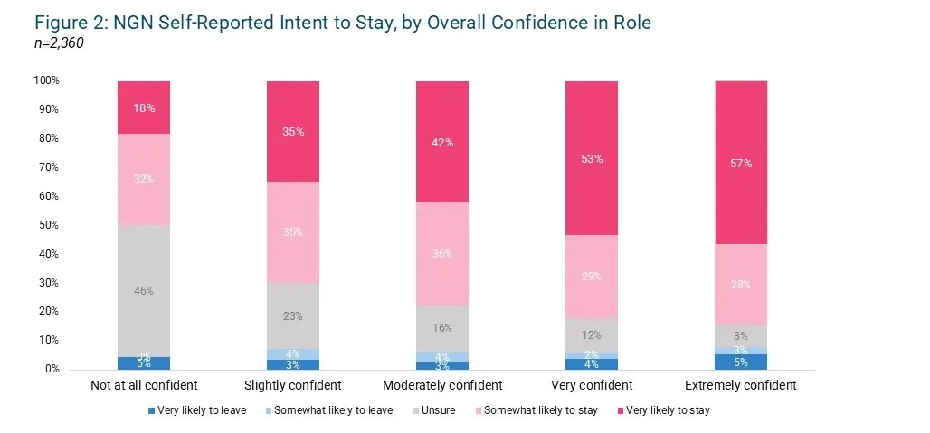 Stacked bar chart showing new graduate nurses’ intent to stay increases with confidence. Very likely to stay rises from 18% among not at all confident nurses to 57% among extremely confident nurses, while uncertainty declines.