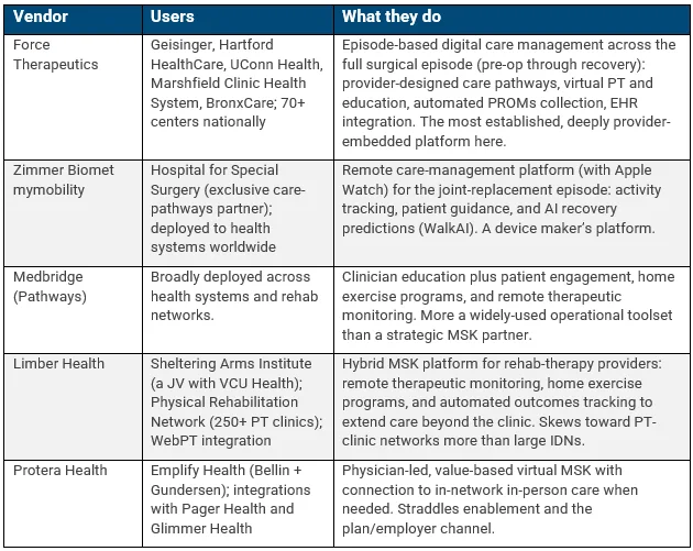 A table of MSK enablement companies that healthcare providers have partnered with.