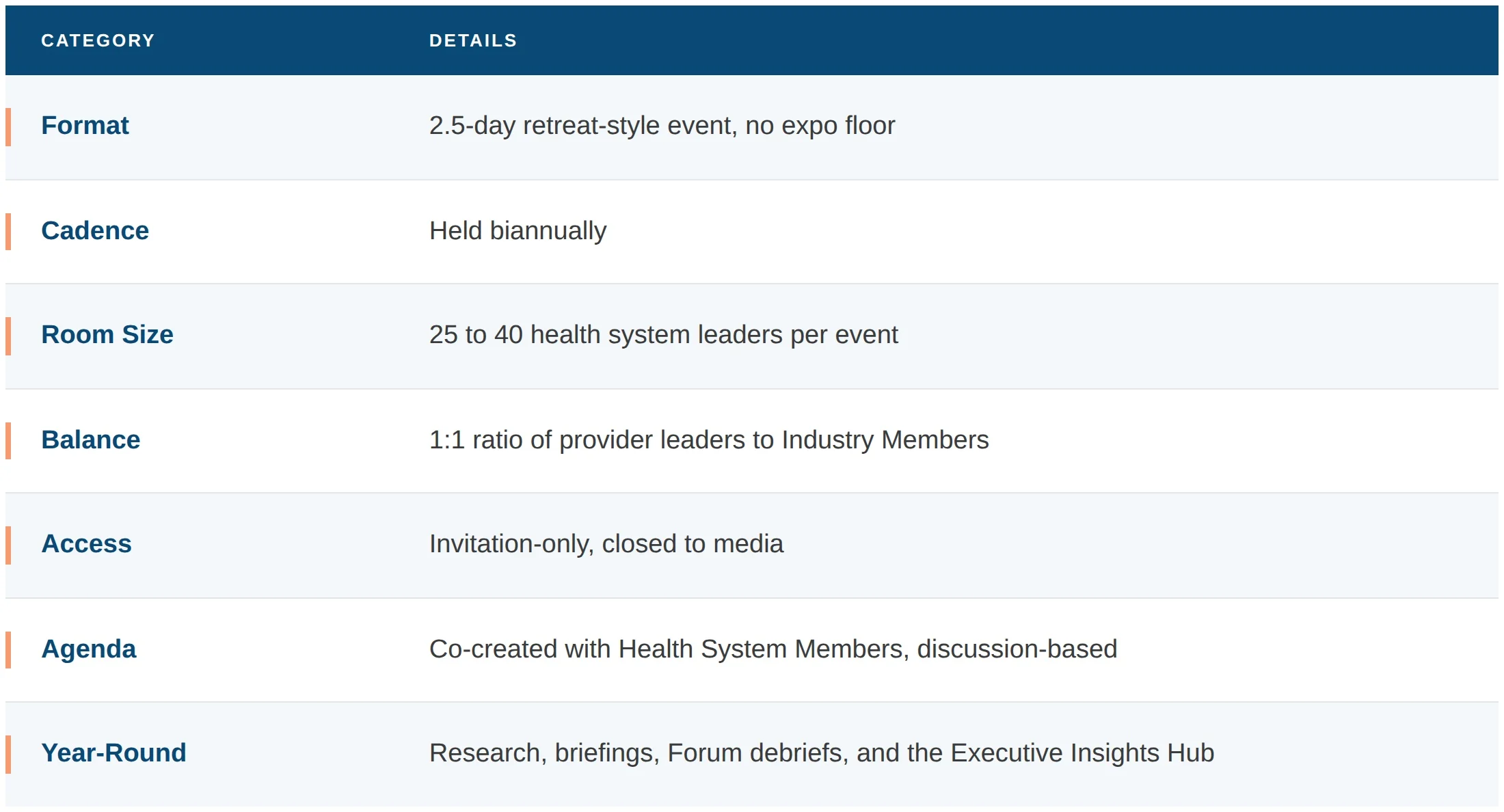 Table titled Category and Details outlining Academy Forum event structure: 2.5-day retreat-style event with no expo floor, held biannually, 25 to 40 health system leaders per event, 1:1 ratio of provider leaders to Industry Members, invitation-only and closed to media, agenda co-created with Health System Members and discussion-based, and year-round engagement through research, briefings, Forum debriefs, and the Executive Insights Hub.