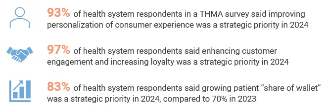 Healthcare Strategic Priorities Infographic: Three statistics displayed with icons. First, a person icon with "93% of health system respondents said improving personalization of consumer experience was a strategic priority in 2024." Second, a handshake icon with "97% of health system respondents said enhancing customer engagement and increasing loyalty was a strategic priority in 2024." Third, a bar chart icon with "83% of health system respondents said growing patient 'share of wallet' was a strategic priority in 2024, compared to 70% in 2023."
