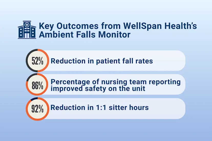 Graphic highlighting results from WellSpan Health’s ambient falls monitor, including reduced patient fall rates, improved unit safety reported by nurses, and a reduction in one-to-one sitter hours.