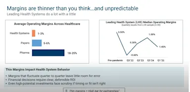 Slide titled “Margins are thinner than you think…and unpredictable.” Left chart shows average operating margins: Health Systems 1–3%, Payers 5–6%, Pharma 18–25%. Right line graph displays Leading Health System median operating margins, falling from 3.5% pre-pandemic to –0.6% in Q1 2022, then rising to 1.43% in Q1 2025. Below, notes highlight that fluctuating margins leave little room for error, require clear ROI, and make investments risky.
