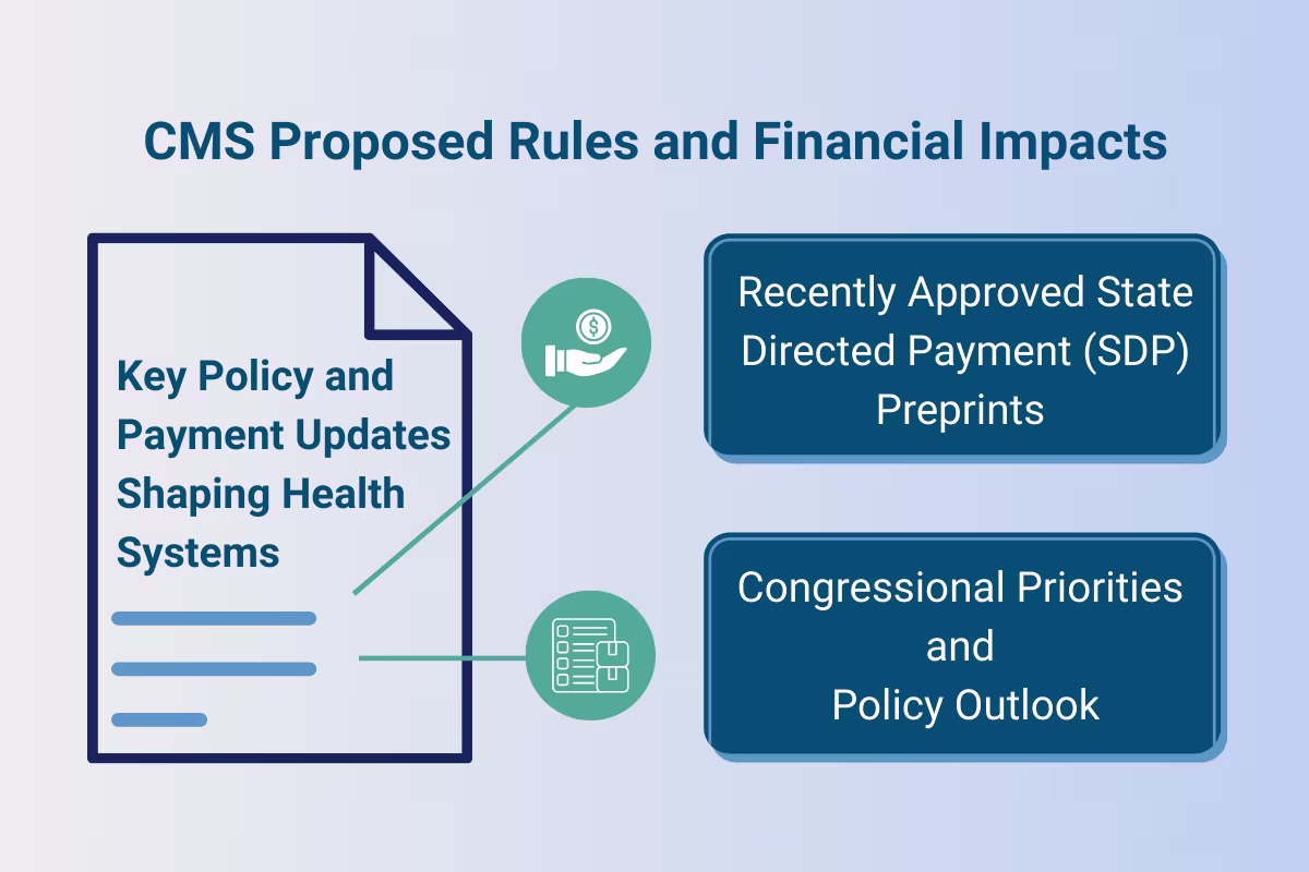 A graphic titled CMS Proposed Rules and Financial Impacts showing three key areas: a document icon labeled Key Policy and Payment Updates Shaping Health Systems, a box labeled Recently Approved State Directed Payment (SDP) Preprints, and another box labeled Congressional Priorities and Policy Outlook.