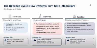 Slide titled The Revenue Cycle: How Systems Turn Care Into Dollars with three stages and associated risks. Front End (Preparing for patient care): tasks include verifying identity and insurance, confirming copays/deductibles, and preauthorization. Revenue risk: missing patient info or pre-auth → claim rejections or delays. Mid-Cycle (Documenting care): translating into billable codes for diagnosis (ICD-10), services (CPT, HCPCS, DRG), and site modifiers (POS). Revenue risk: undercoding or vague documentation → lower reimbursement or audit risk. Back End (Ensuring accurate, timely payment): tasks include submitting claims with accurate data, monitoring payer responses, reconciling payments, and following up on unpaid balances. Revenue risk: inaccurate claims or late follow-up → denials and payment delays.
