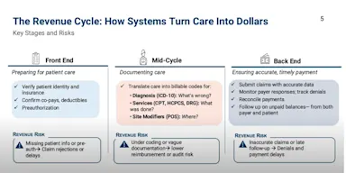 Slide titled The Revenue Cycle: How Systems Turn Care Into Dollars with three stages and associated risks. Front End (Preparing for patient care): tasks include verifying identity and insurance, confirming copays/deductibles, and preauthorization. Revenue risk: missing patient info or pre-auth → claim rejections or delays. Mid-Cycle (Documenting care): translating into billable codes for diagnosis (ICD-10), services (CPT, HCPCS, DRG), and site modifiers (POS). Revenue risk: undercoding or vague documentation → lower reimbursement or audit risk. Back End (Ensuring accurate, timely payment): tasks include submitting claims with accurate data, monitoring payer responses, reconciling payments, and following up on unpaid balances. Revenue risk: inaccurate claims or late follow-up → denials and payment delays.