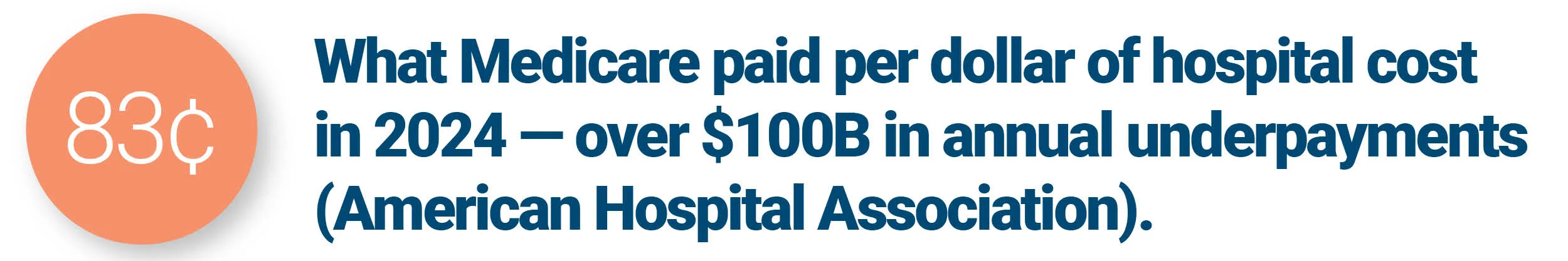 A data callout graphic featuring a large coral-orange circle on the left with the text "83¢" inside. To the right, bold text reads: "What Medicare paid per dollar of hospital cost in 2024 — over $100B in annual underpayments (American Hospital Association)."