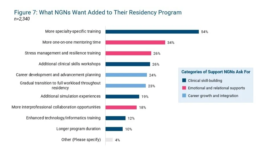 Horizontal bar chart showing what new graduate nurses want added to residency programs. Top requests are more specialty-specific training at 54%, more one-on-one mentoring at 34%, and stress management and resilience training at 26%.