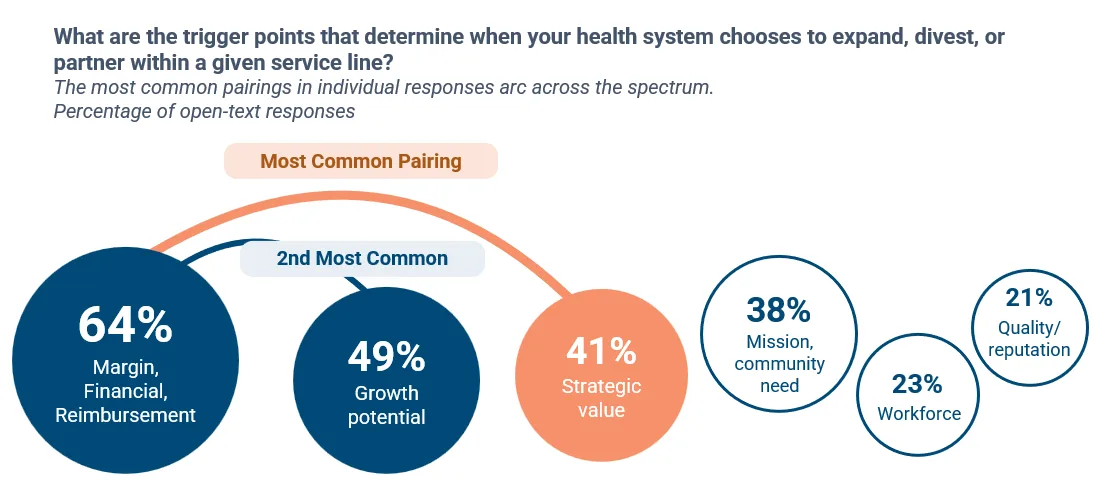 A bubble chart illustrating the trigger points that determine when health systems choose to expand, divest, or partner within a service line, based on open-text survey responses. Five factors are represented as circles of varying sizes. Margin, financial, and reimbursement is the largest bubble at 64% and is identified as part of the most common pairing alongside growth potential (49%), shown by an arc connecting the two. The second most common pairing connects margin/financial/reimbursement with workforce (23%), represented by a smaller arc. Additional factors include strategic value at 41%, mission and community need at 38%, and quality/reputation at 21%, the smallest bubble.