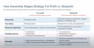The slide titled “How Ownership Shapes Strategy: For Profit vs. Nonprofit” compares financial approaches between for-profit and nonprofit health systems. For-profit systems are privately owned, must pay taxes, distribute profits to owners or shareholders, and rely on investments, patient fees, and insurance reimbursements. Their priorities include high-revenue services like orthopedics and selective payer contracts. Nonprofit systems, owned by academic, religious, or charitable organizations, are tax-exempt and reinvest profits into the community or system. They rely on tax exemptions, philanthropic donations, and government grants, prioritizing community services such as trauma wards and pursuing equity and access goals even when margins are constrained.
