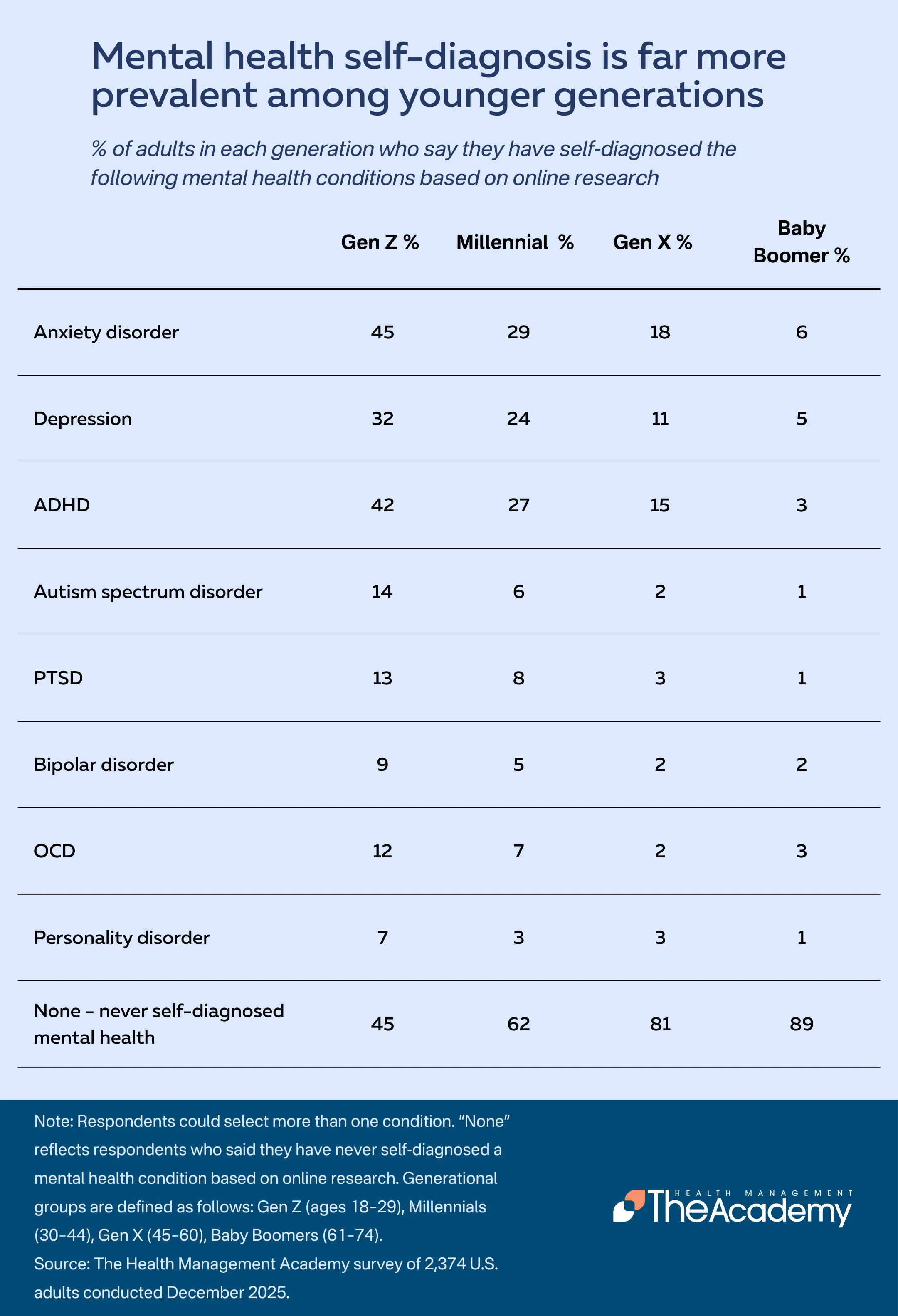 Mental health self-diagnosis is far more prevalent
