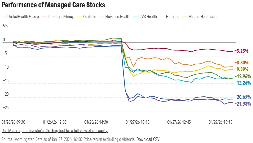 A line chart showing a sharp downtick in payer stocks on January 27, ranging from -3% for Cigna to -22% for UnitedHealth.