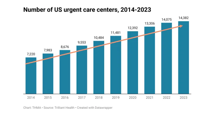 Bar chart showing the growth in the number of U.S. urgent care centers from 2014 to 2023. The number increased steadily from 7,290 in 2014 to 14,382 in 2023, with an upward trend line highlighting consistent year-over-year growth.

