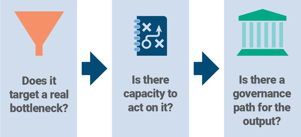 Decision framework for evaluating artificial intelligence in cardiology asking key questions on bottlenecks, operational capacity, and governance.