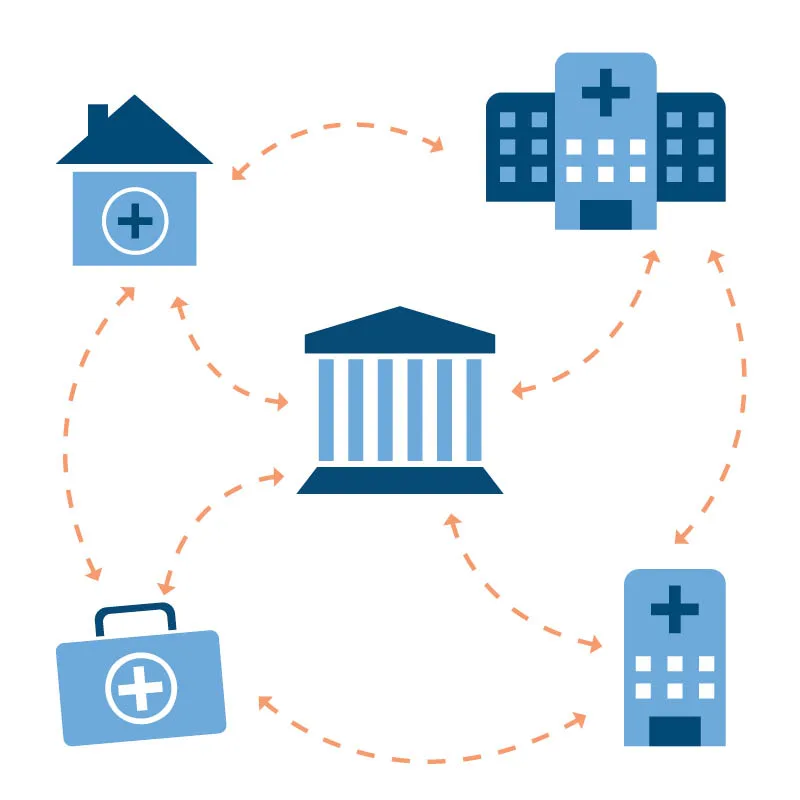 Diagram illustrating a hub-and-spoke healthcare network connecting a central main facility to regional hospitals, clinics, and home care sites.
