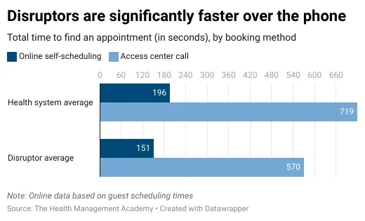 Bar chart comparing time to find an appointment in seconds by booking method. Health system average: 196 seconds for online self-scheduling and 719 seconds for access center calls. Disruptor average: 151 seconds for online self-scheduling and 570 seconds for calls. Disruptors consistently outperform health systems in both methods. Data based on guest scheduling times.