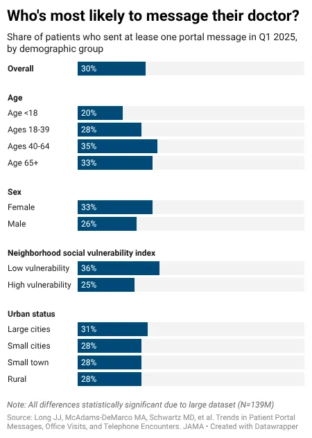 A bar chart showing the share of patients in various demographics who have messaged their doctor in Q1 2025.