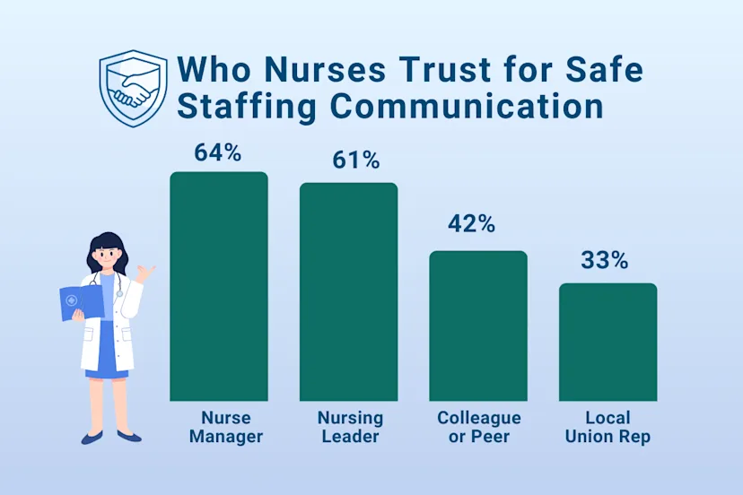 Bar chart titled “Who Nurses Trust for Safe Staffing Communication” showing 64% prefer their nurse manager, 61% nursing leaders, 42% colleagues or peers, and 33% local union representatives.