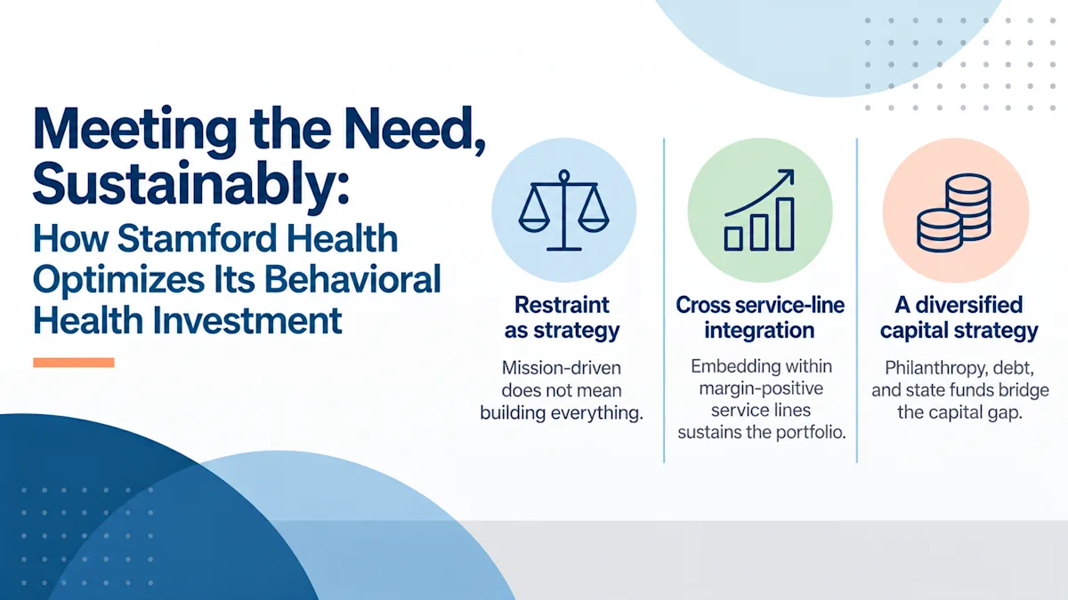 Title graphic for "Meeting the Need, Sustainably: How Stamford Health Optimizes Its Behavioral Health Investment," with navy and blue type on a white background accented by light blue circles and dotted grids. To the right, three columns separated by thin vertical rules each pair a blue line icon with a short heading and caption: a balance scale for "Restraint as strategy" ("Mission-driven does not mean building everything"); an upward arrow over a bar chart for "Cross service-line integration" ("Embedding within margin-positive service lines sustains the portfolio"); and stacked coins for "A diversified capital strategy" ("Philanthropy, debt, and state funds bridge the capital gap").