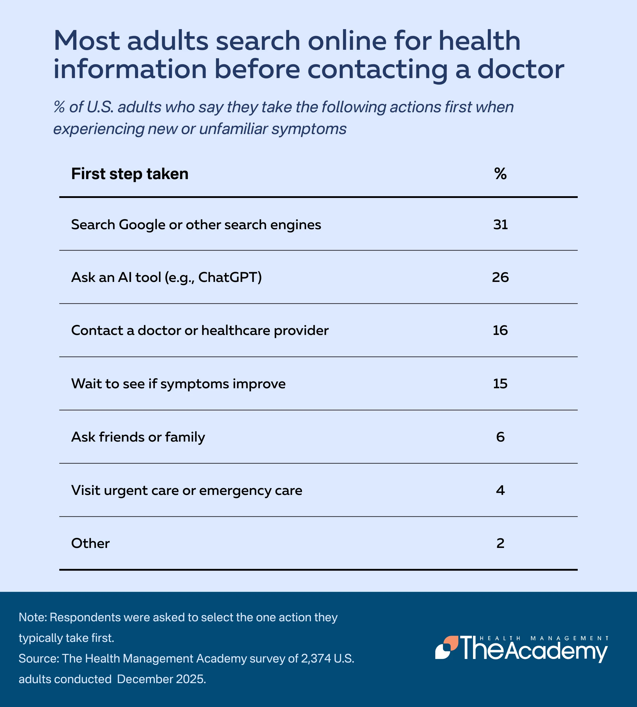 Most adults search online for health information before contacting a doctor information chart