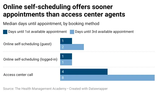 Bar chart comparing median days until first and third available appointments for three booking methods. Online self-scheduling (guest) shows 1 day to first appointment and 2 days to third. Online self-scheduling (logged-in) shows 1 day for both. Access center calls show 4 days to first appointment and 8 days to third. Online options provide quicker access than phone-based scheduling.
