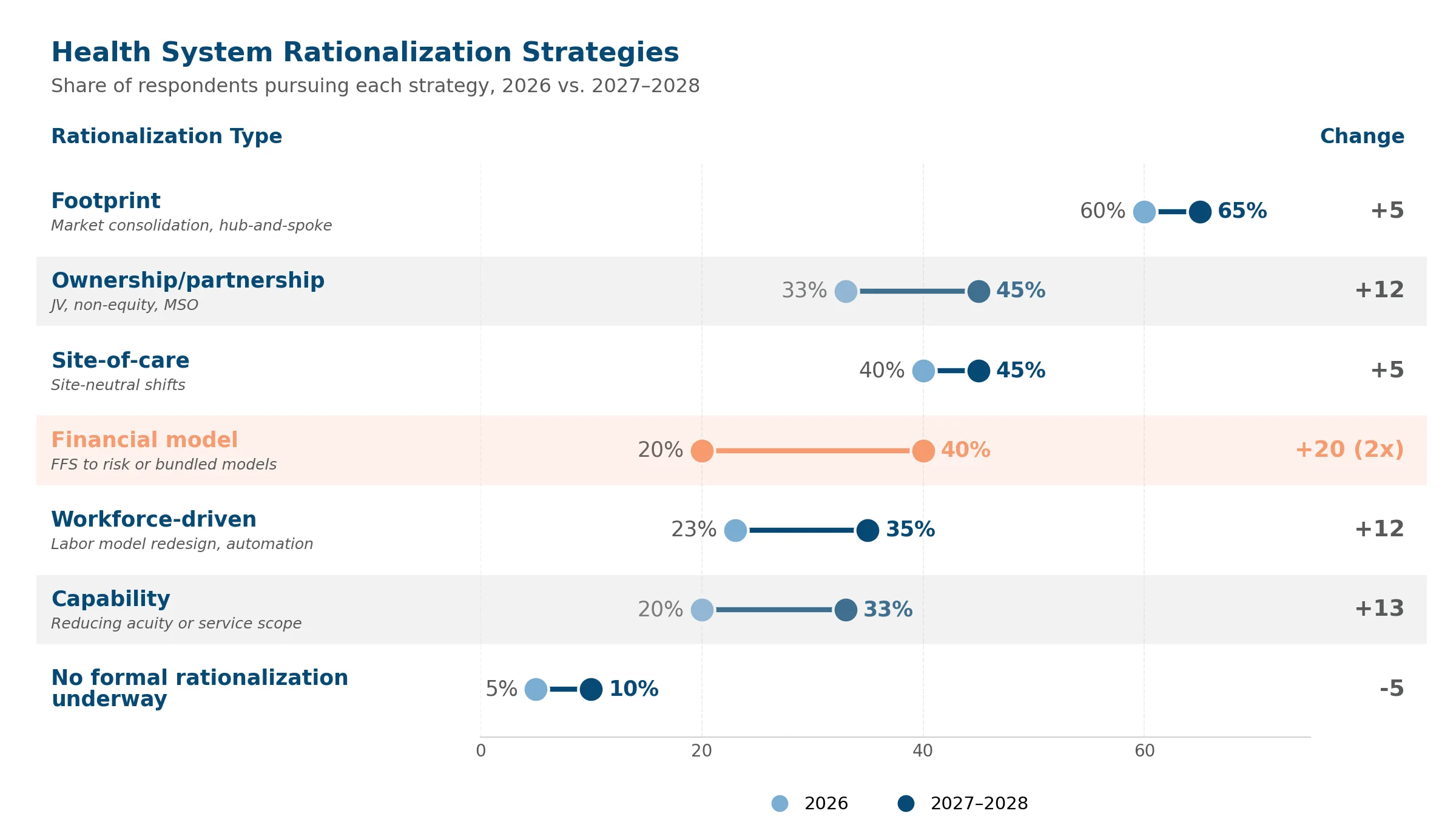 Graphic showing health system service line rationalization strategies and survey insights.
