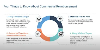 Slide titled Four Things to Know About Commercial Reimbursement. Circular diagram with four segments: 1. Every Contract is Unique – rates negotiated one-on-one with commercial payers, influenced by market strength, provider network, and quality outcomes. 2. Medicare Sets the Pace – commercial payers often mirror CMS changes in rates and payment models. 3. Commercial Pays More—Sometimes Much More – commercial rates are typically 50–60% higher than Medicare, sometimes 200–300% more. 4. Many Kinds of Payers – from provider-owned plans to national insurers, payer mix shapes reimbursement strategies.