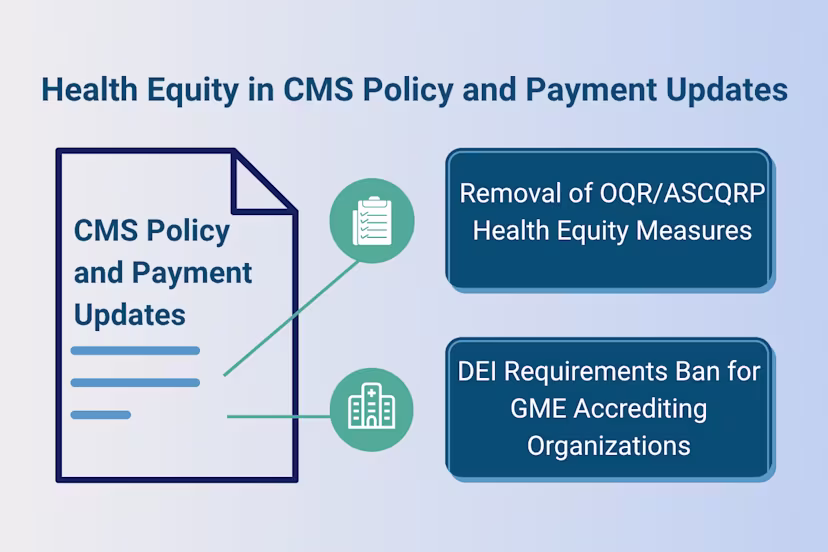 Illustration titled “Health Equity in CMS Policy and Payment Updates” showing a document labeled “CMS Policy and Payment Updates” with two callouts: “Removal of OQR/ASCQRP Health Equity Measures” and “DEI Requirements Ban for GME Accrediting Organizations.”

