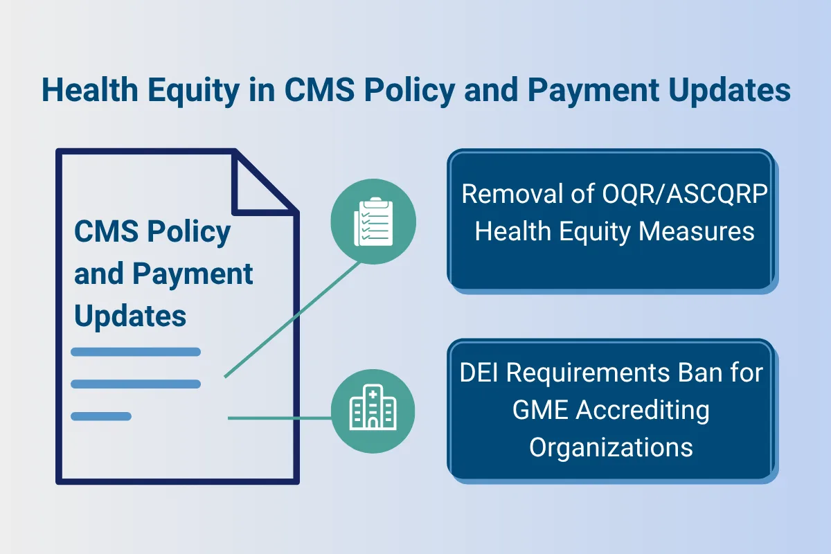 Illustration titled “Health Equity in CMS Policy and Payment Updates” showing a document labeled “CMS Policy and Payment Updates” with two callouts: “Removal of OQR/ASCQRP Health Equity Measures” and “DEI Requirements Ban for GME Accrediting Organizations.”

