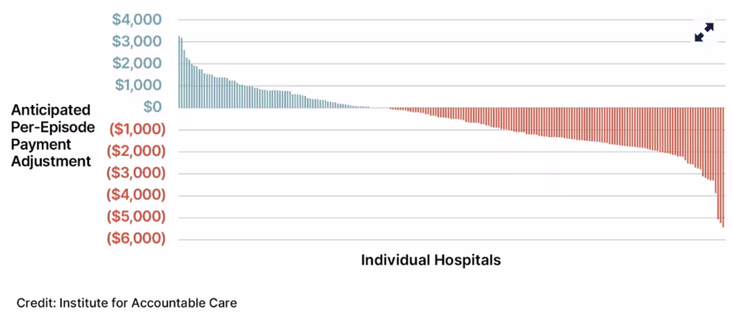 A bar chart showing the range of possible TEAM episode payment adjustments for hospitals