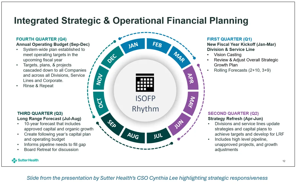 A slide showing Sutter Health's annual planning cycle: new fiscal year kickoff in Q1, strategy refresh in Q2, long-range forecast in Q3, and annual operating budget in Q4.