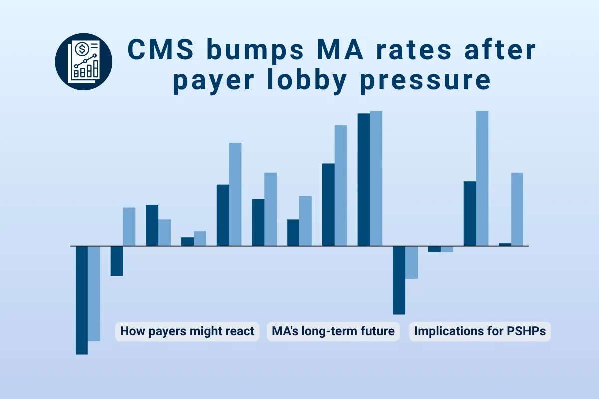 Hero image with the headline “CMS bumps MA rates after payer lobby pressure” above a stylized blue bar chart on a light blue background. Three labels at the bottom read “How payers might react,” “MA’s long-term future,” and “Implications for PSHPs.”