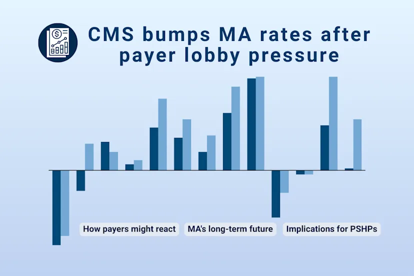 Hero image with the headline “CMS bumps MA rates after payer lobby pressure” above a stylized blue bar chart on a light blue background. Three labels at the bottom read “How payers might react,” “MA’s long-term future,” and “Implications for PSHPs.”