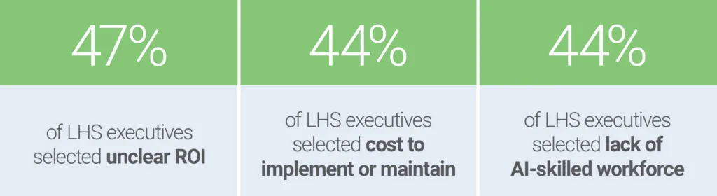 Graphic showing top barriers to AI adoption among LHS executives: 47% cited unclear ROI, 44% cited cost to implement or maintain, and 44% cited lack of AI-skilled workforce.