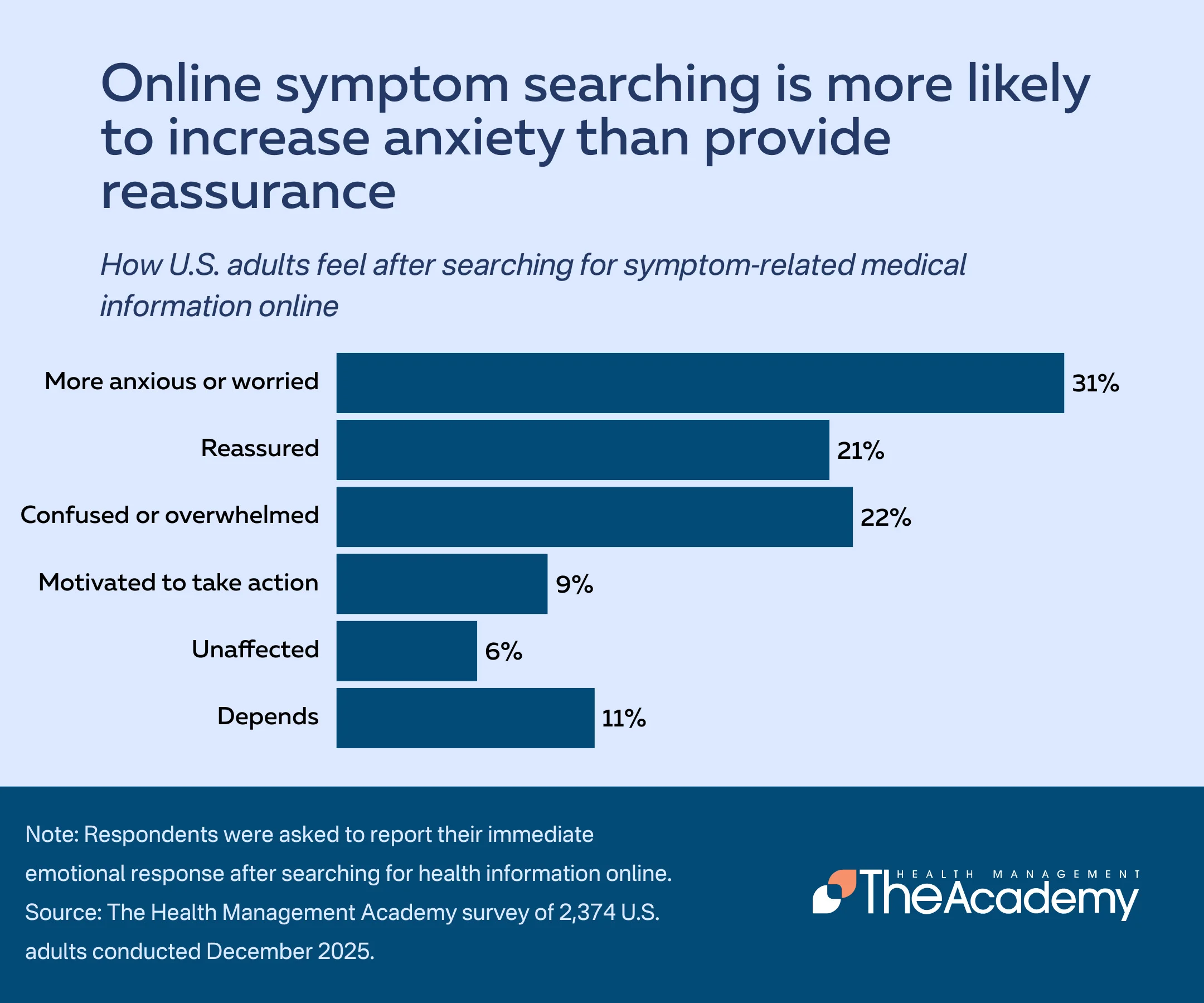 Online symptom searching is more likely to increase anxiety
