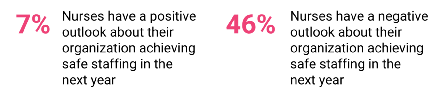 Visual comparison of access features in health systems. On the left, "7%" indicates the percentage of health systems offering non-English phone options for urgent care. On the right, "46%" represents the percentage offering the same non-English phone support for primary care.