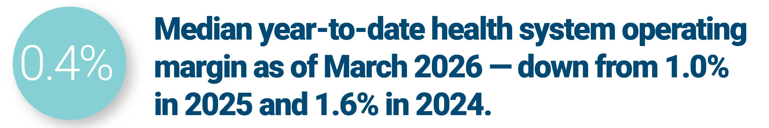 A data callout graphic featuring a large light teal circle on the left with the text "0.4%" inside. To the right, bold text reads: "Median year-to-date health system operating margin as of March 2026 — down from 1.0% in 2025 and 1.6% in 2024."