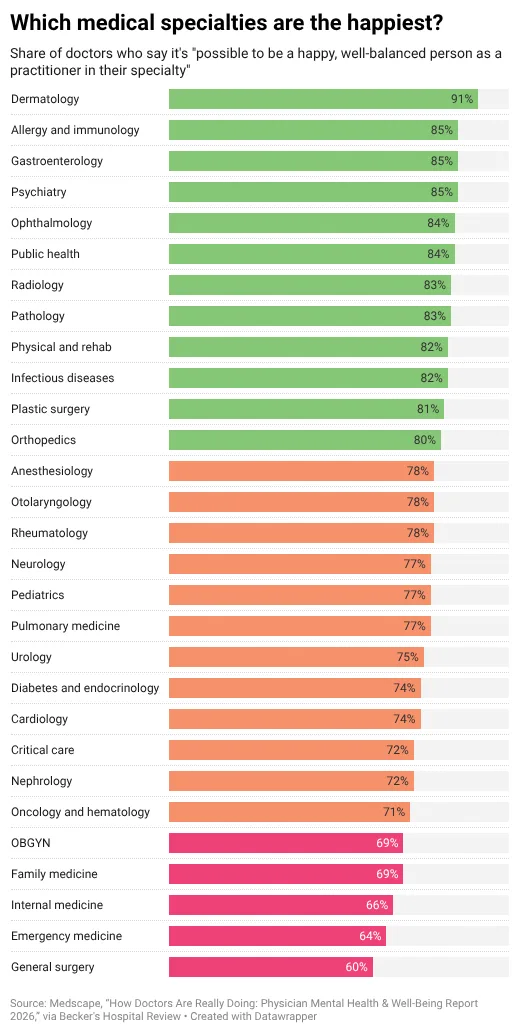 A bar chart showing the share of doctors across 29 different specialties if it's "possible to be a happy well-balanced person as a practitioner in their specialty"