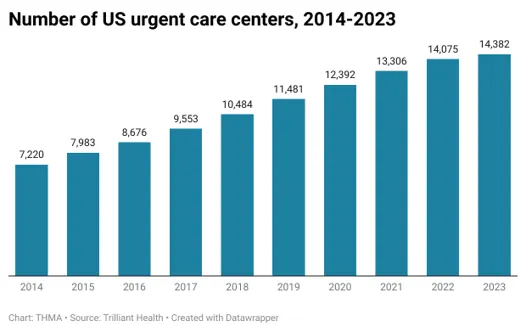 Bar chart showing the growth in the number of U.S. urgent care centers from 2014 to 2023. The total rose from 7,220 in 2014 to 14,382 in 2023, with steady year-over-year increases.







