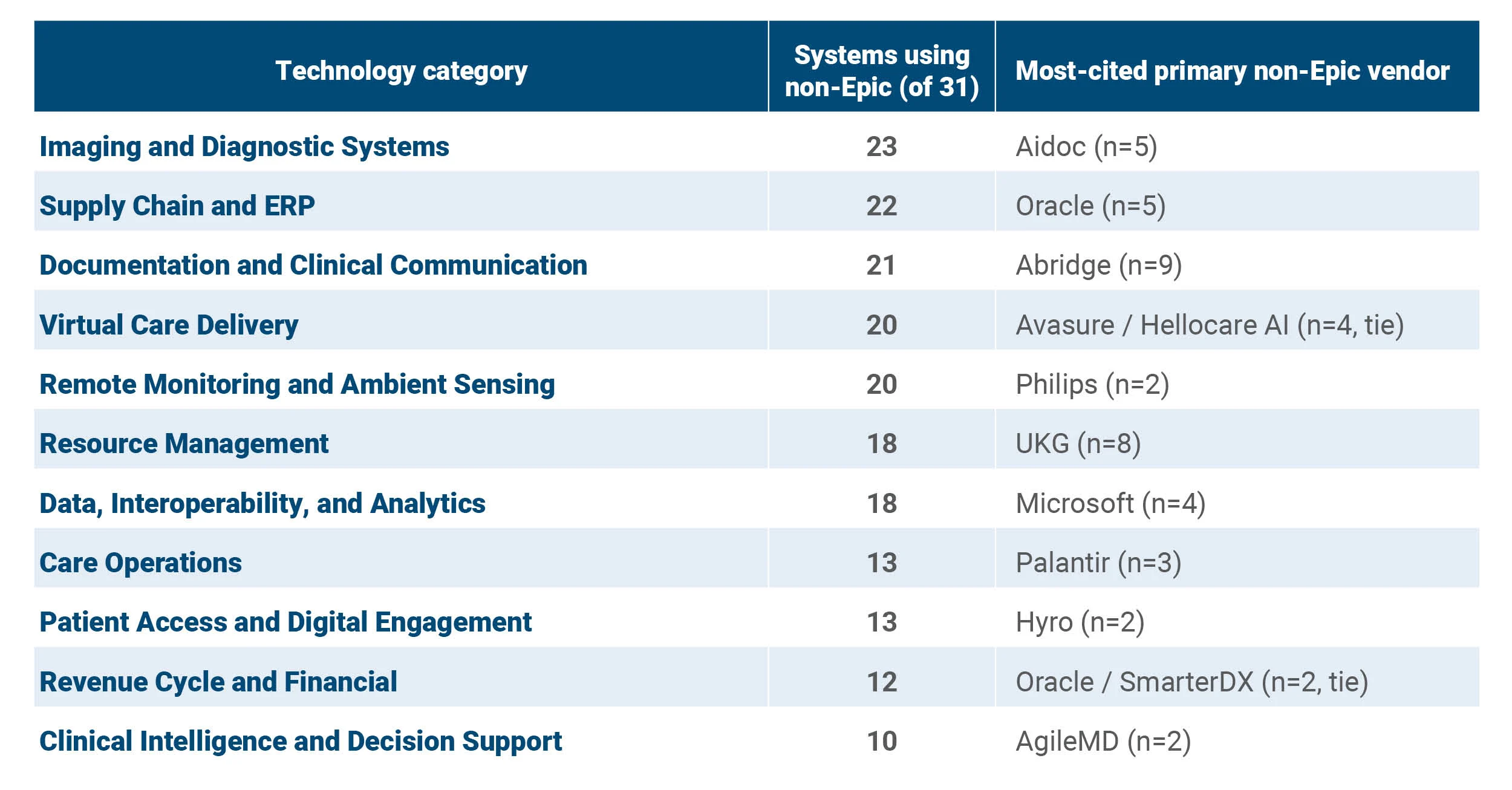 A table titled "Technology category" outlining how 31 health systems use non-Epic vendors across various healthcare operations. The table features three columns: Technology category, Systems using non-Epic (of 31), and Most-cited primary non-Epic vendor. Key entries include Imaging and Diagnostic Systems with 23 systems (most-cited vendor: Aidoc), Supply Chain and ERP with 22 systems (Oracle), and Documentation and Clinical Communication with 21 systems (Abridge). Other listed categories include Virtual Care Delivery, Remote Monitoring, Resource Management, Data and Interoperability, Care Operations, Patient Access, Revenue Cycle, and Clinical Intelligence.