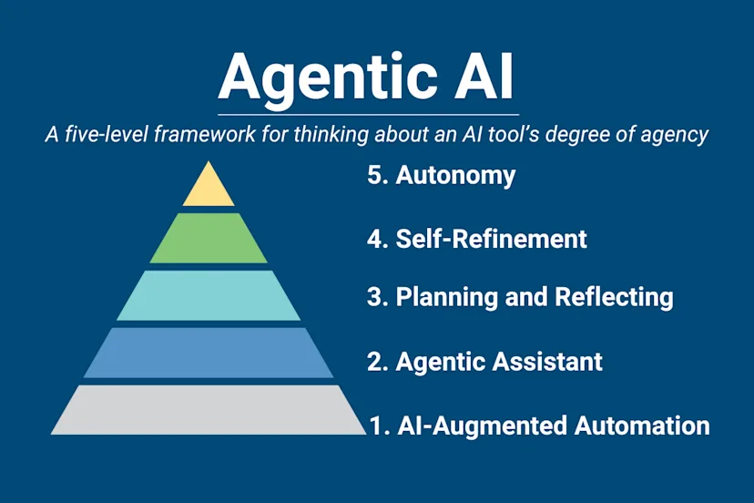 Pyramid diagram illustrating the five levels of Agentic AI: 1) AI-Augmented Automation, 2) Agentic Assistant, 3) Planning and Reflecting, 4) Self-Refinement, and 5) Autonomy. The pyramid represents increasing levels of an AI tool’s agency.









