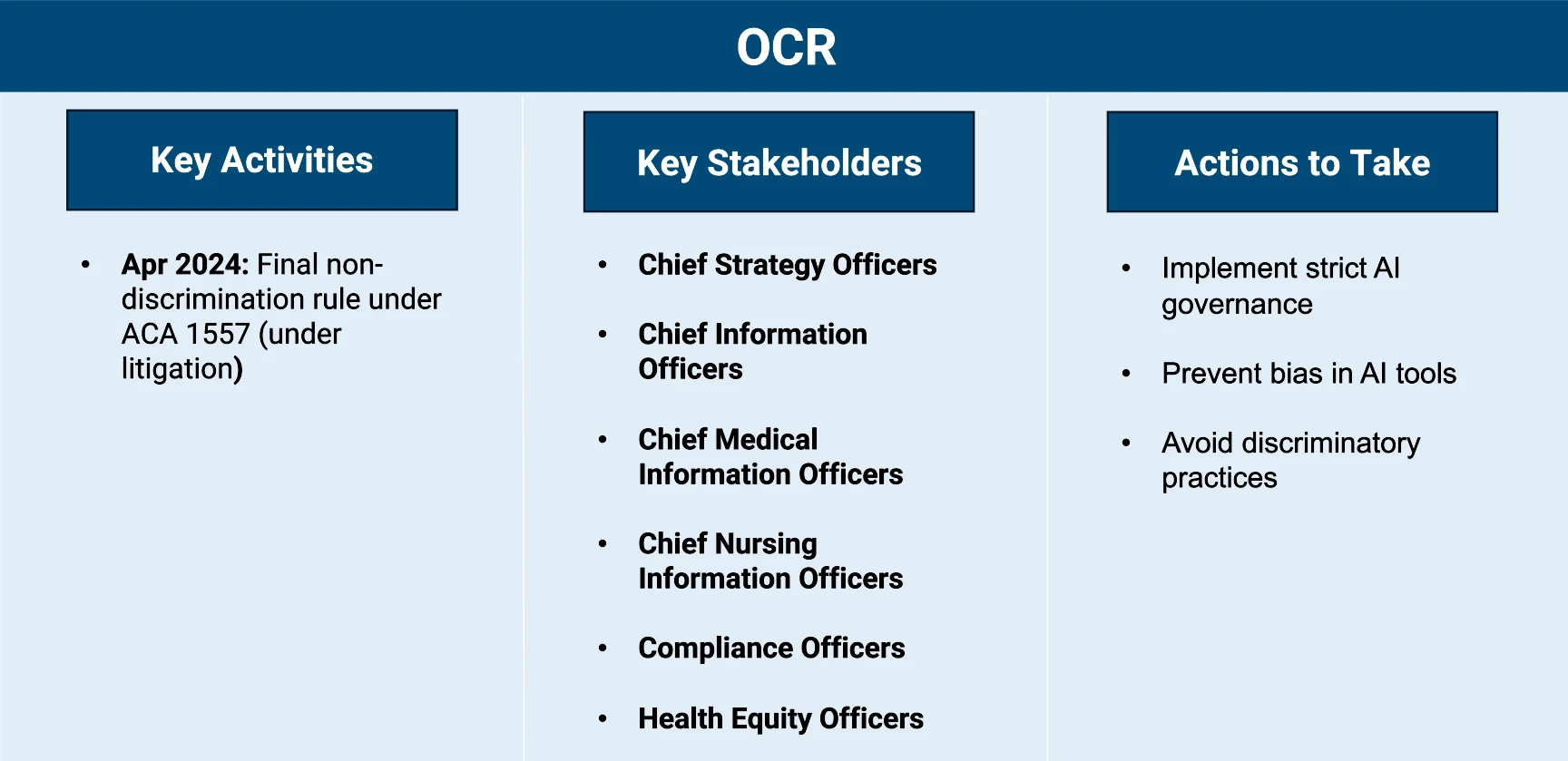 A slide titled “OCR” with three columns: Key Activities (Final non-discrimination rule under ACA 1557 expected April 2024, currently under litigation), Key Stakeholders (strategy, information, medical, nursing, compliance, and health equity officers), and Actions to Take (implement strict AI governance, prevent bias in AI tools, and avoid discriminatory practices).

